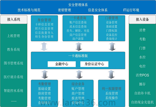 一卡通标准版（中小学）